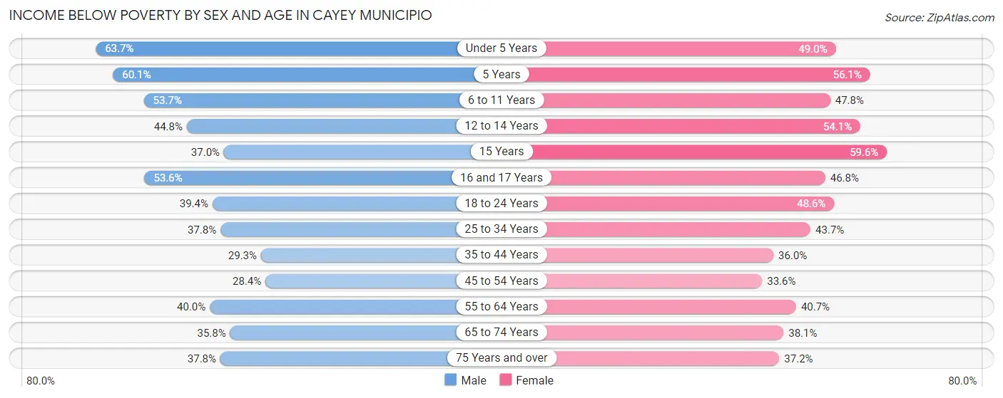Income Below Poverty by Sex and Age in Cayey Municipio