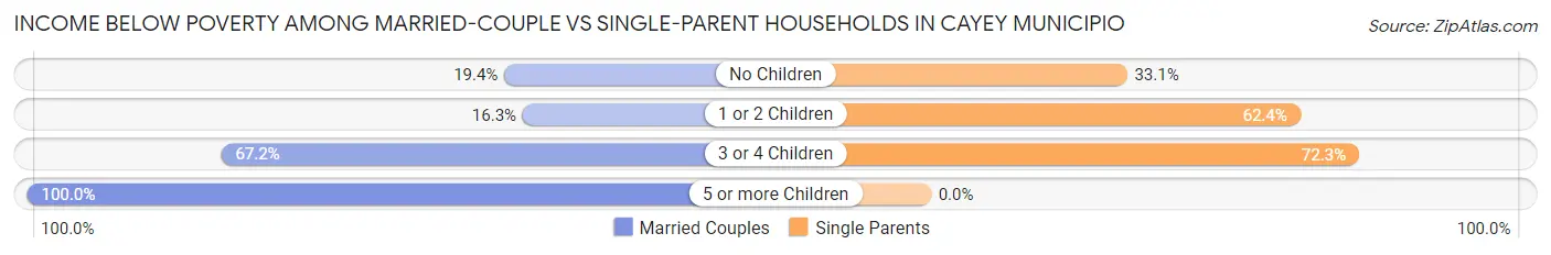 Income Below Poverty Among Married-Couple vs Single-Parent Households in Cayey Municipio