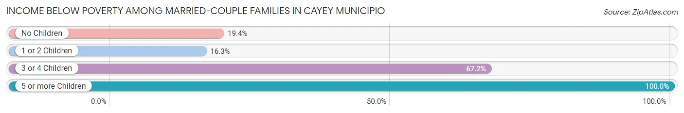 Income Below Poverty Among Married-Couple Families in Cayey Municipio