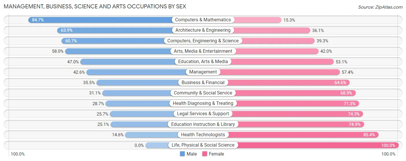 Management, Business, Science and Arts Occupations by Sex in Cayey Municipio