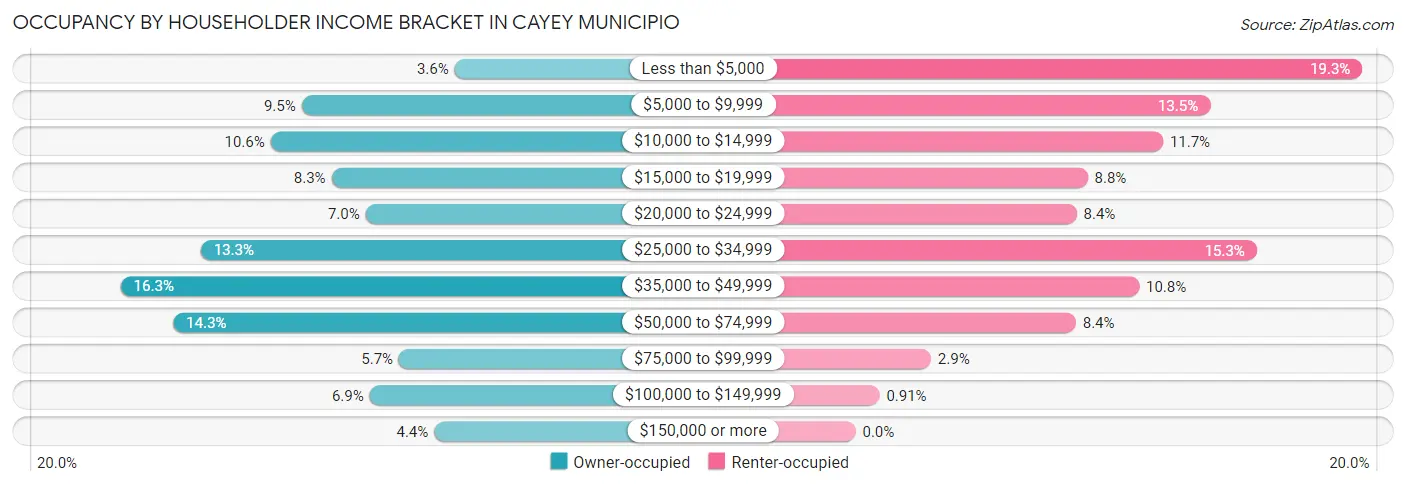 Occupancy by Householder Income Bracket in Cayey Municipio