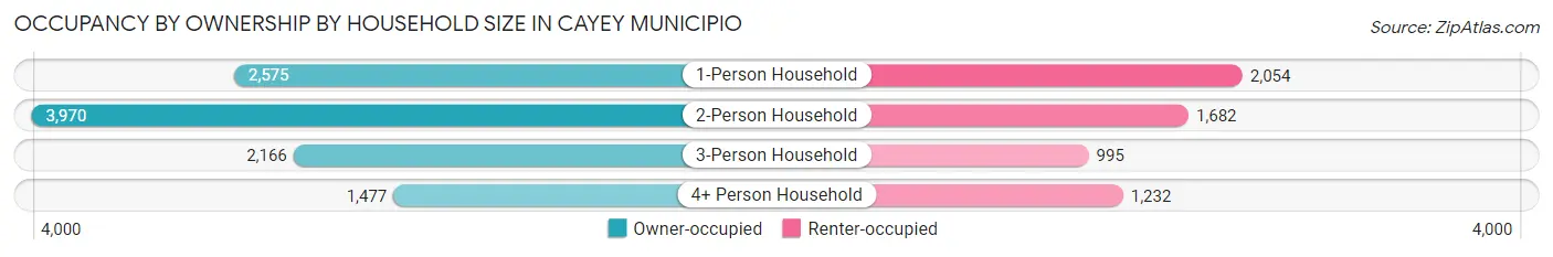 Occupancy by Ownership by Household Size in Cayey Municipio