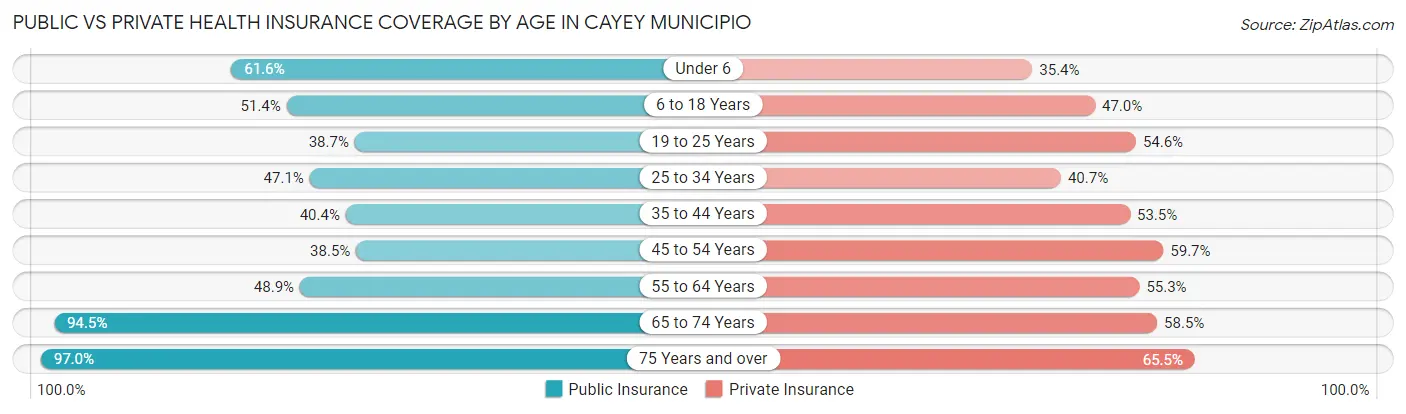 Public vs Private Health Insurance Coverage by Age in Cayey Municipio