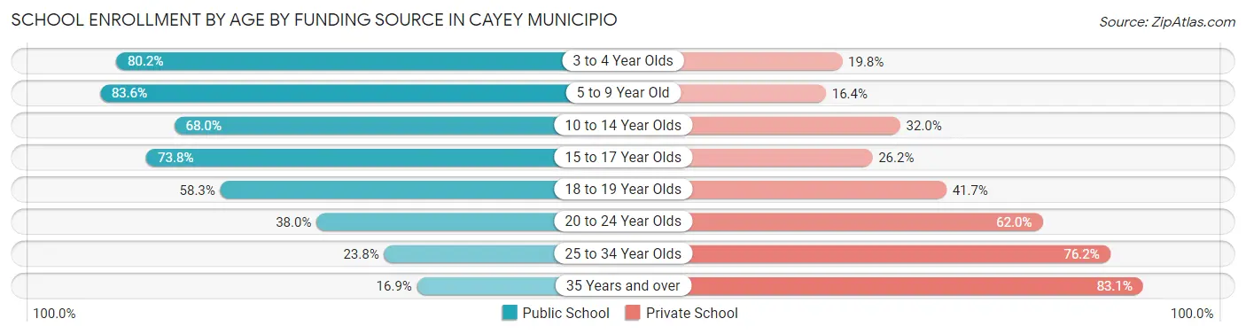 School Enrollment by Age by Funding Source in Cayey Municipio