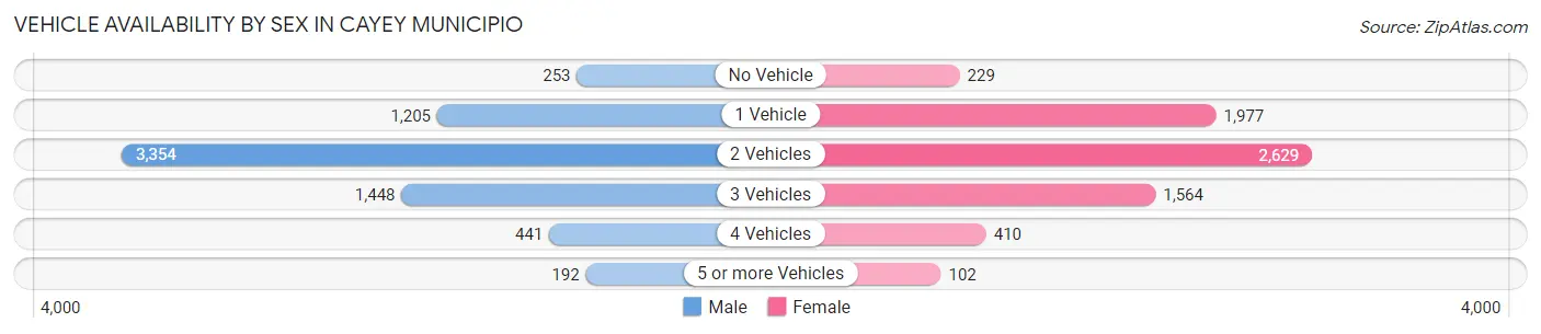 Vehicle Availability by Sex in Cayey Municipio