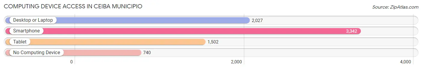 Computing Device Access in Ceiba Municipio
