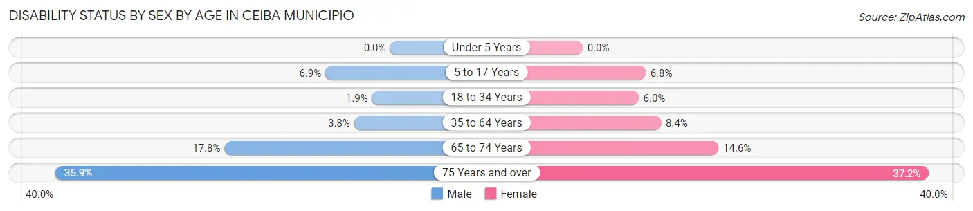 Disability Status by Sex by Age in Ceiba Municipio