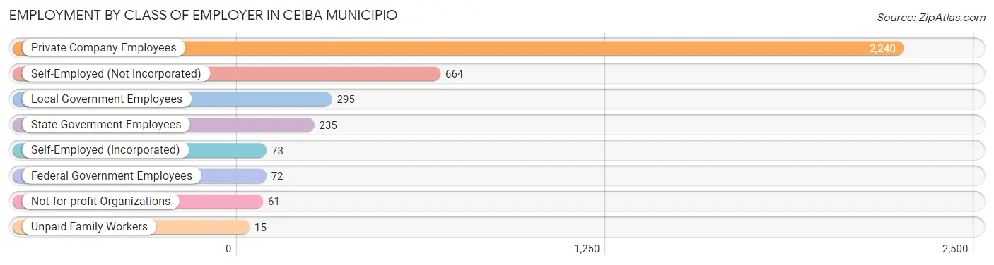 Employment by Class of Employer in Ceiba Municipio