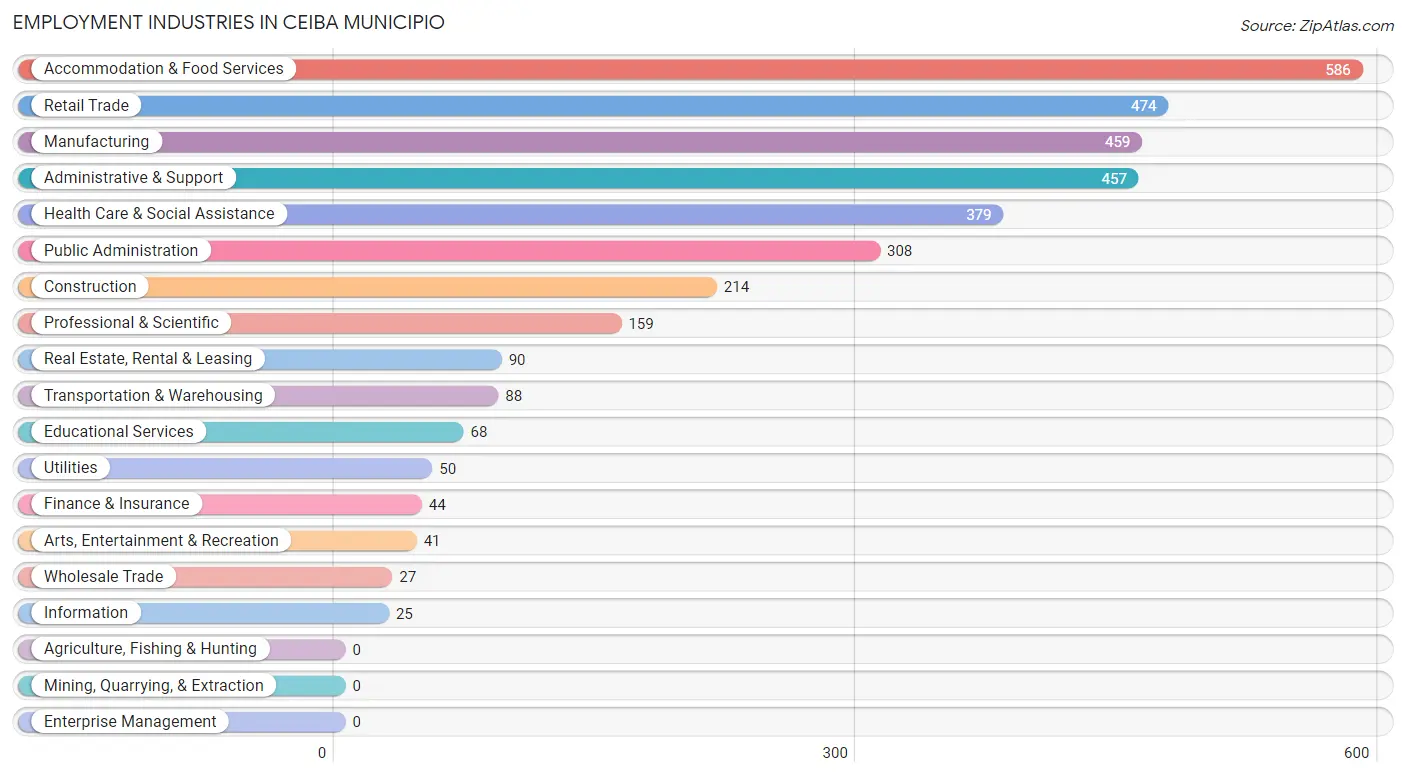 Employment Industries in Ceiba Municipio