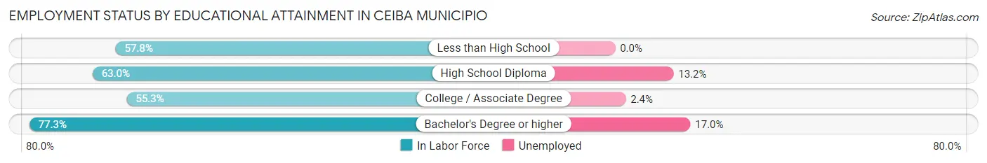 Employment Status by Educational Attainment in Ceiba Municipio