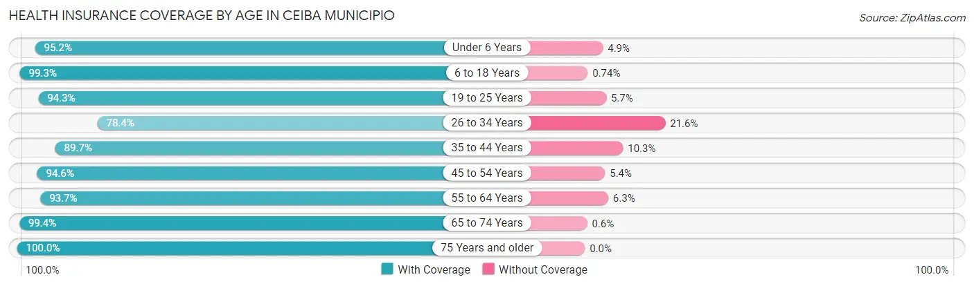 Health Insurance Coverage by Age in Ceiba Municipio