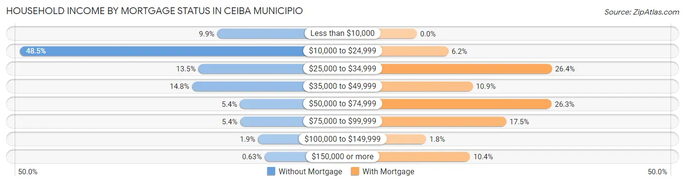 Household Income by Mortgage Status in Ceiba Municipio