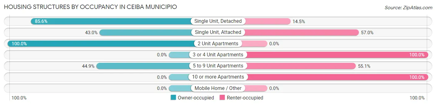 Housing Structures by Occupancy in Ceiba Municipio