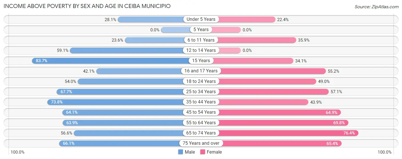 Income Above Poverty by Sex and Age in Ceiba Municipio