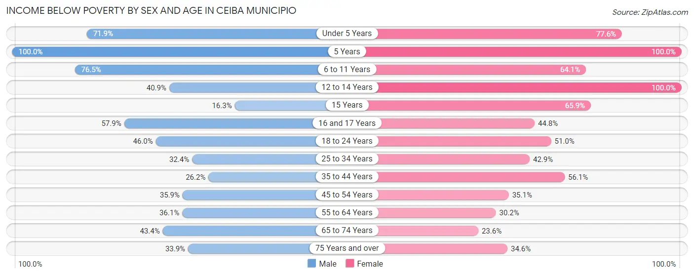 Income Below Poverty by Sex and Age in Ceiba Municipio