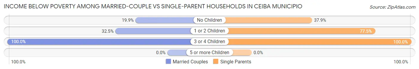 Income Below Poverty Among Married-Couple vs Single-Parent Households in Ceiba Municipio