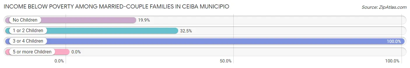 Income Below Poverty Among Married-Couple Families in Ceiba Municipio