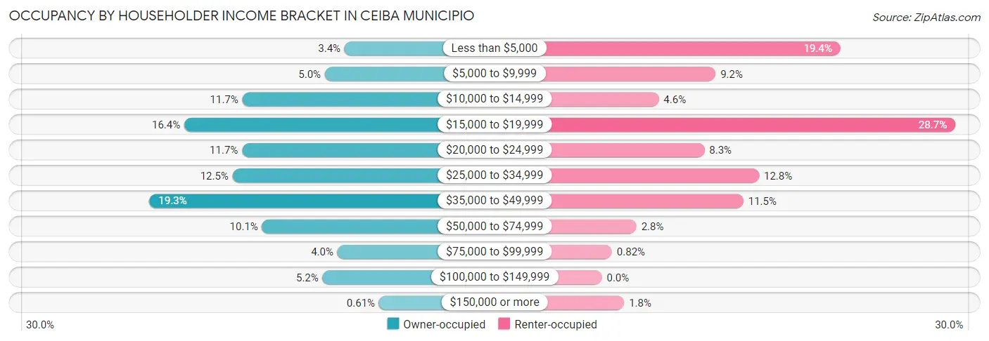 Occupancy by Householder Income Bracket in Ceiba Municipio