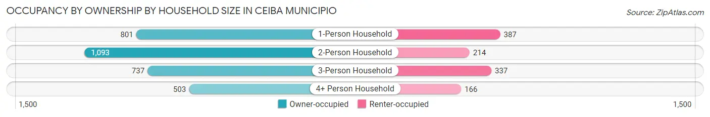 Occupancy by Ownership by Household Size in Ceiba Municipio