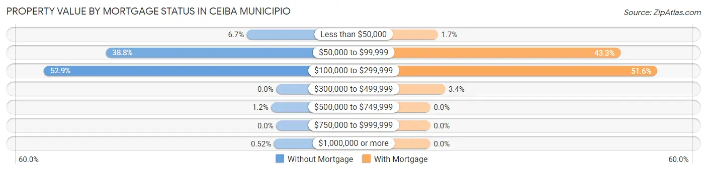 Property Value by Mortgage Status in Ceiba Municipio