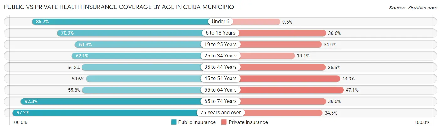 Public vs Private Health Insurance Coverage by Age in Ceiba Municipio