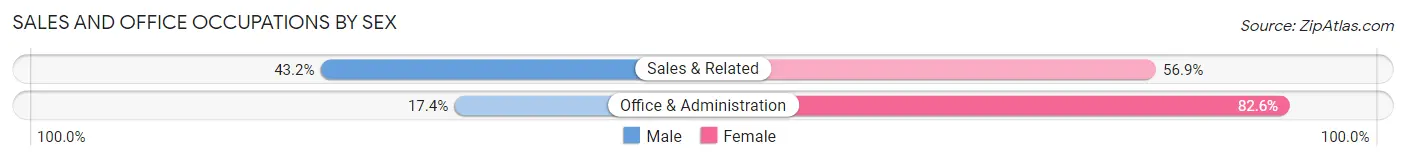 Sales and Office Occupations by Sex in Ceiba Municipio
