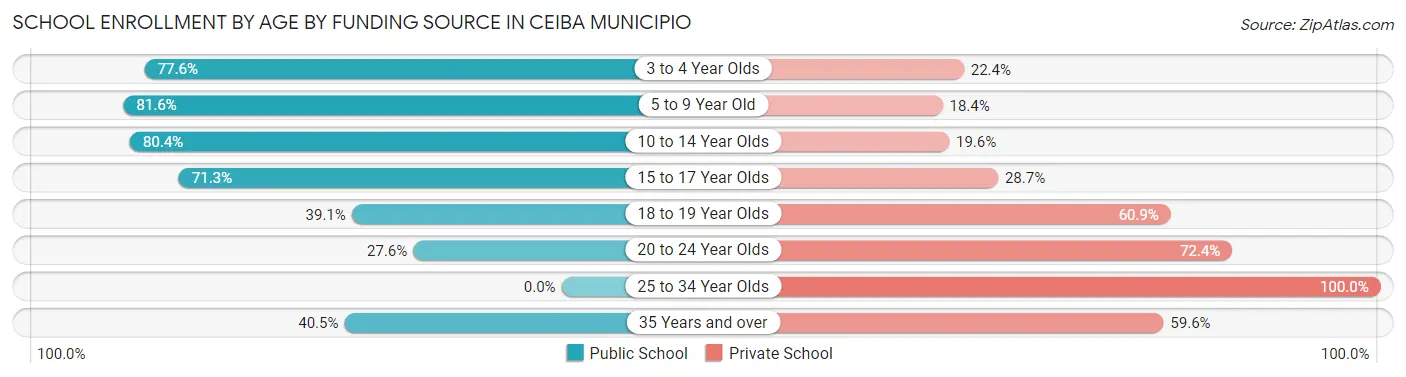 School Enrollment by Age by Funding Source in Ceiba Municipio