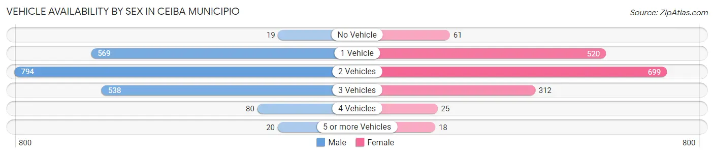 Vehicle Availability by Sex in Ceiba Municipio