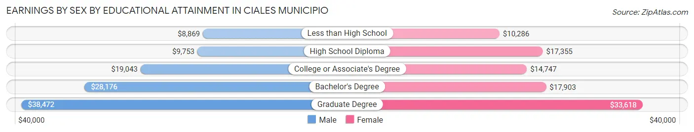 Earnings by Sex by Educational Attainment in Ciales Municipio