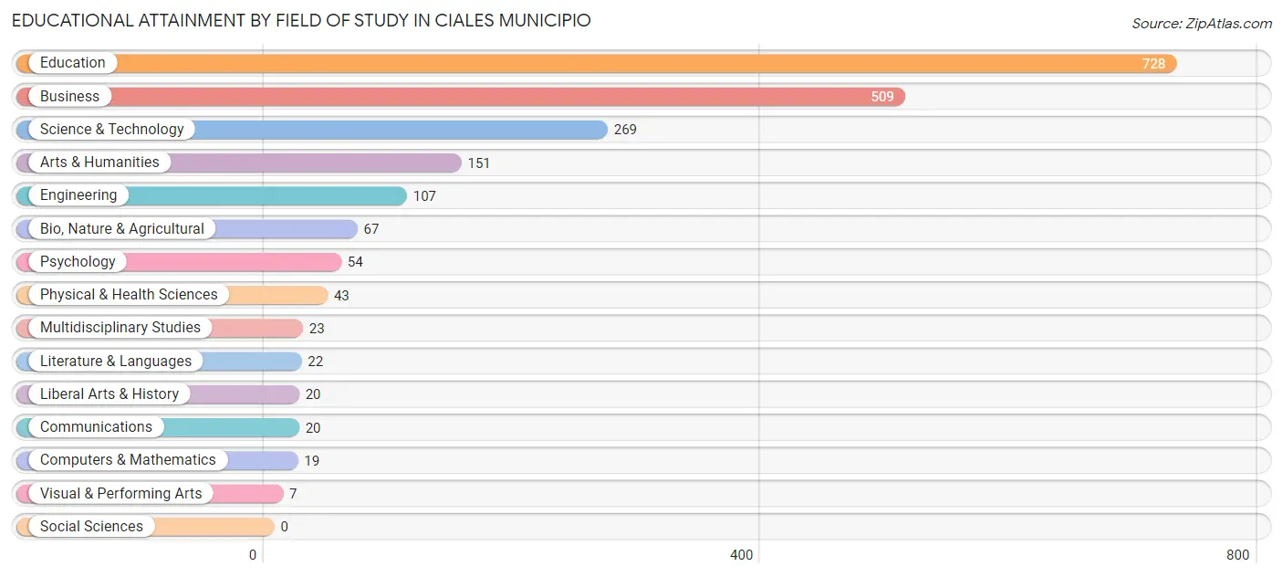 Educational Attainment by Field of Study in Ciales Municipio