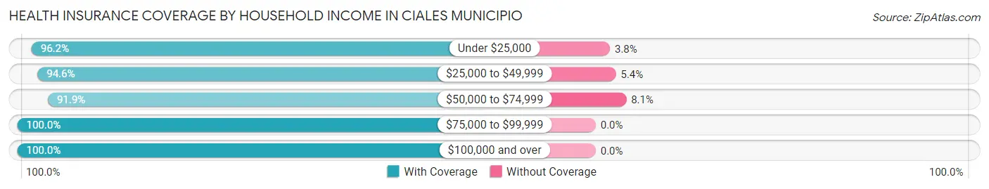 Health Insurance Coverage by Household Income in Ciales Municipio