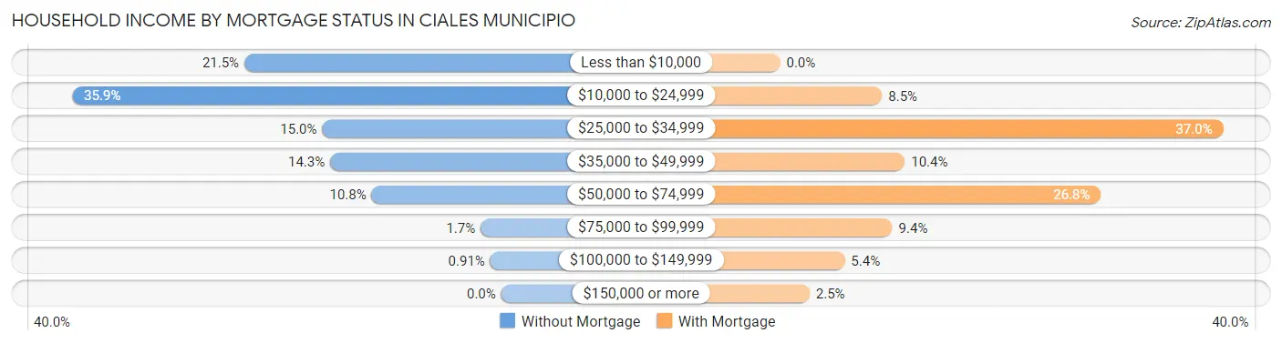 Household Income by Mortgage Status in Ciales Municipio