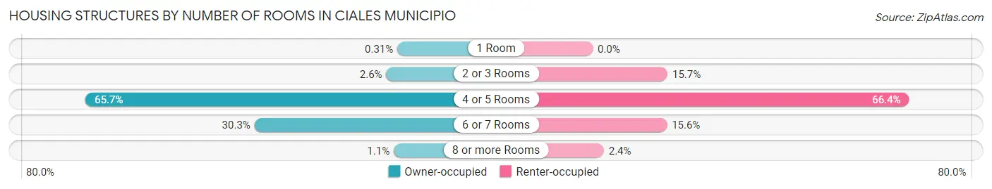 Housing Structures by Number of Rooms in Ciales Municipio