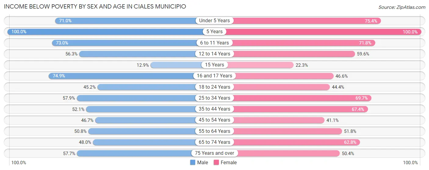 Income Below Poverty by Sex and Age in Ciales Municipio