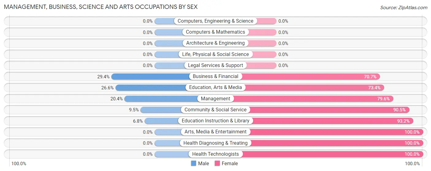 Management, Business, Science and Arts Occupations by Sex in Ciales Municipio