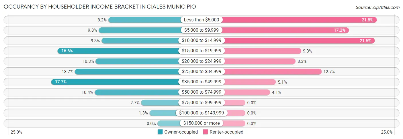 Occupancy by Householder Income Bracket in Ciales Municipio