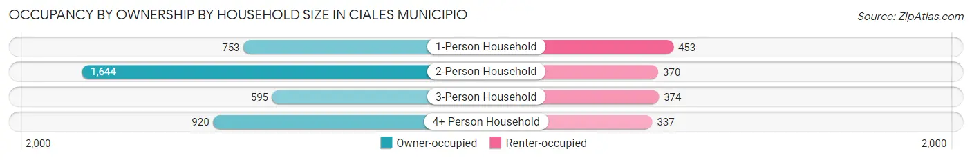 Occupancy by Ownership by Household Size in Ciales Municipio