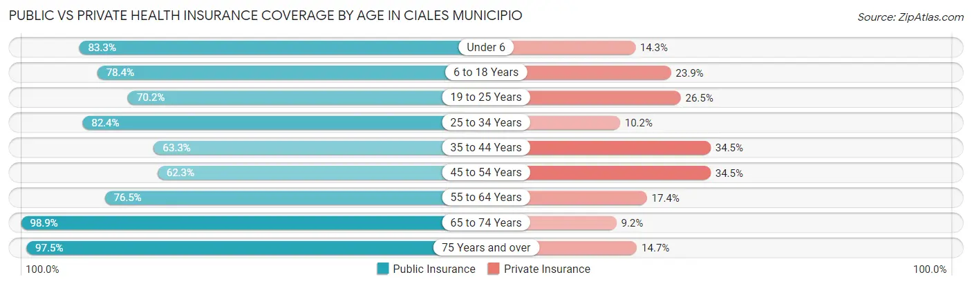 Public vs Private Health Insurance Coverage by Age in Ciales Municipio