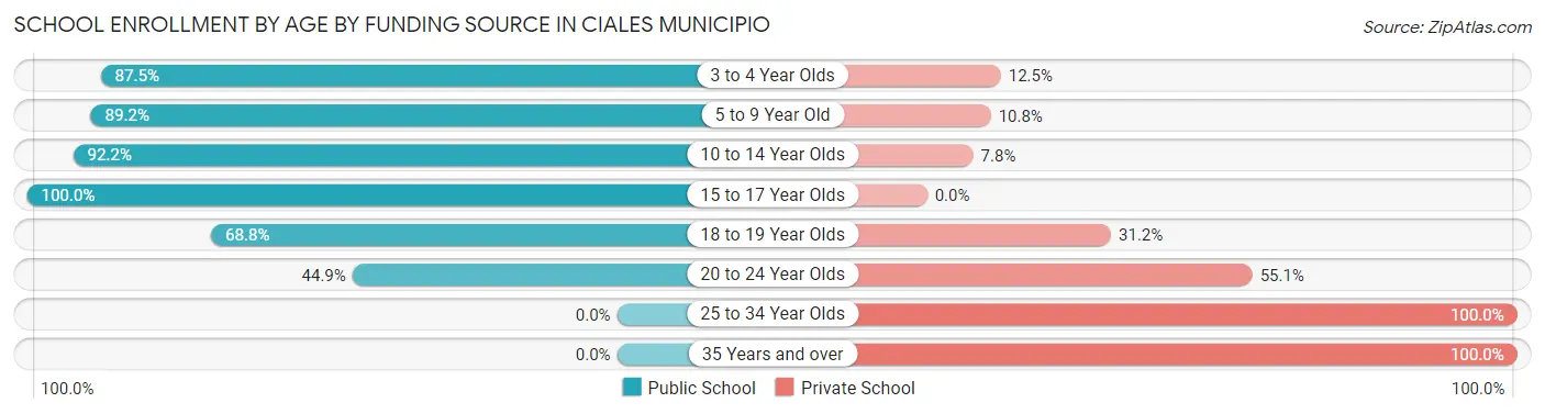 School Enrollment by Age by Funding Source in Ciales Municipio