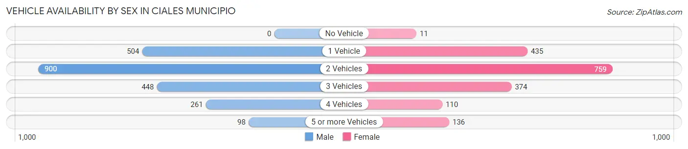 Vehicle Availability by Sex in Ciales Municipio