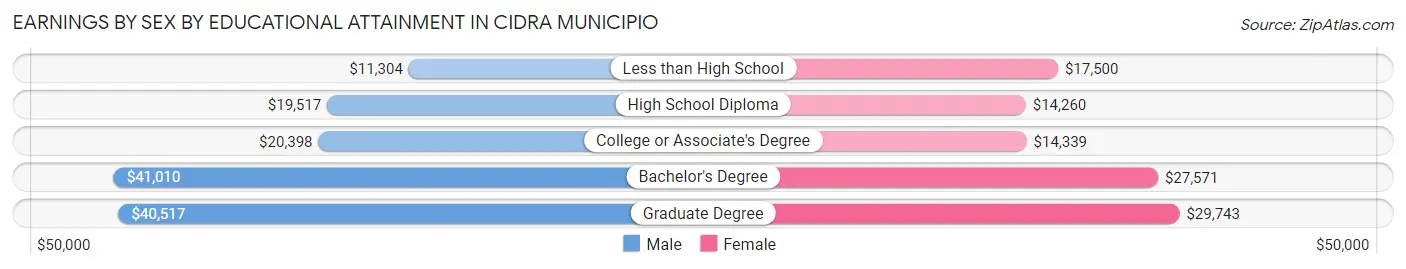 Earnings by Sex by Educational Attainment in Cidra Municipio
