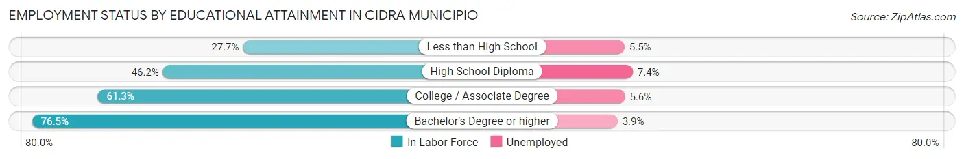Employment Status by Educational Attainment in Cidra Municipio
