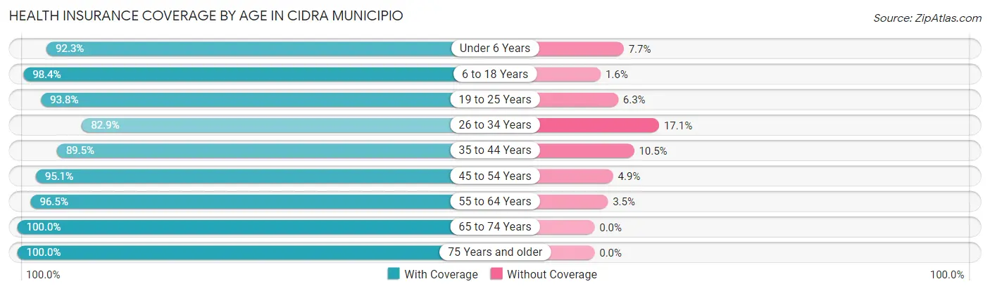 Health Insurance Coverage by Age in Cidra Municipio