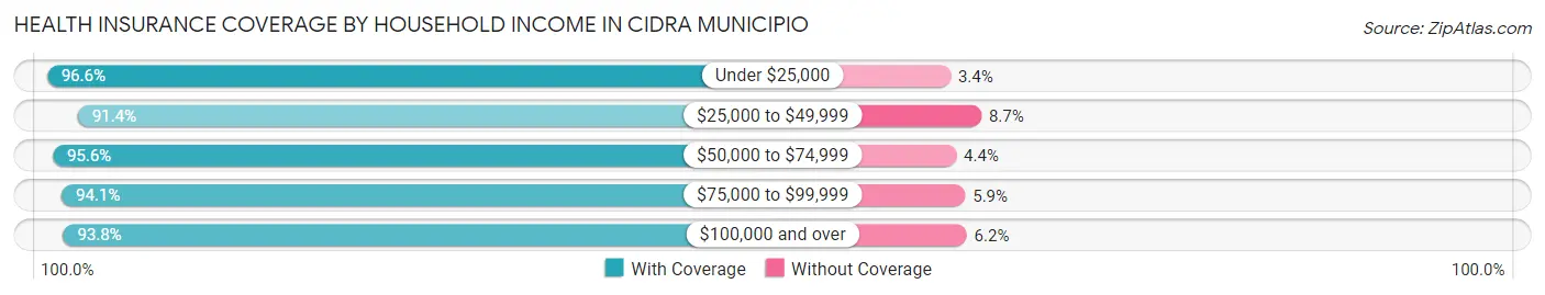 Health Insurance Coverage by Household Income in Cidra Municipio