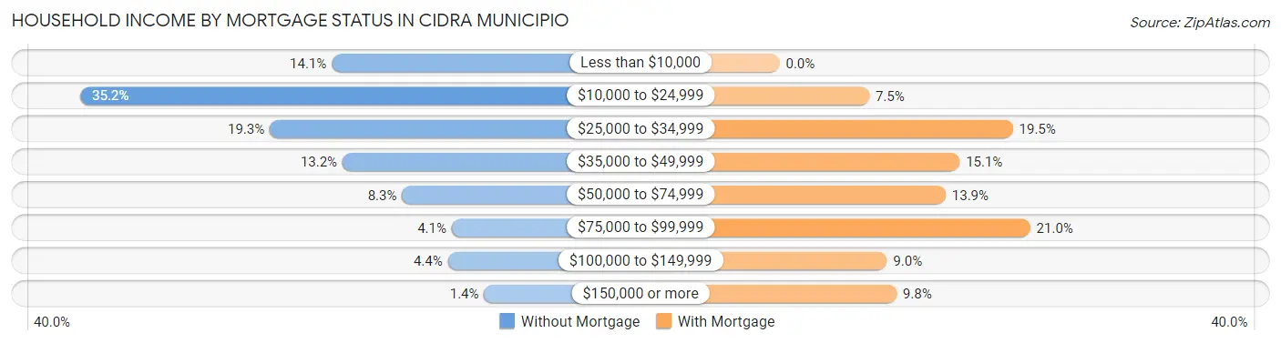 Household Income by Mortgage Status in Cidra Municipio