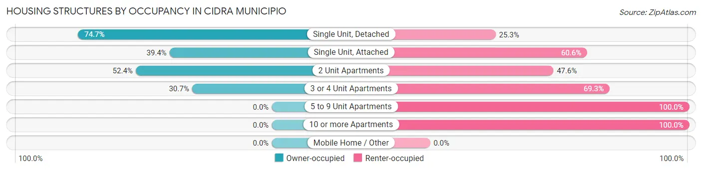 Housing Structures by Occupancy in Cidra Municipio