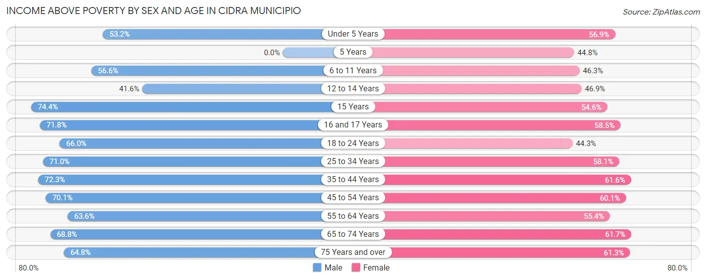 Income Above Poverty by Sex and Age in Cidra Municipio