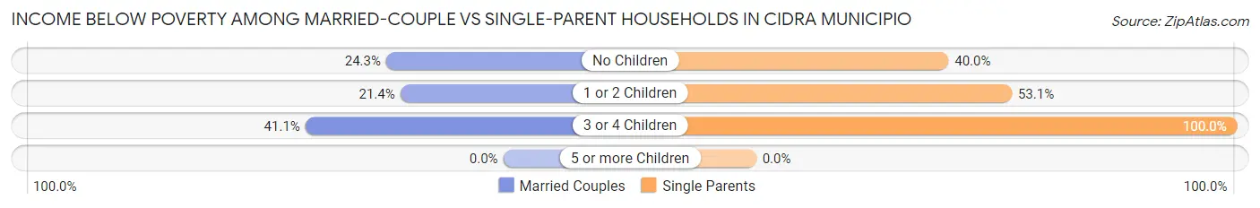 Income Below Poverty Among Married-Couple vs Single-Parent Households in Cidra Municipio