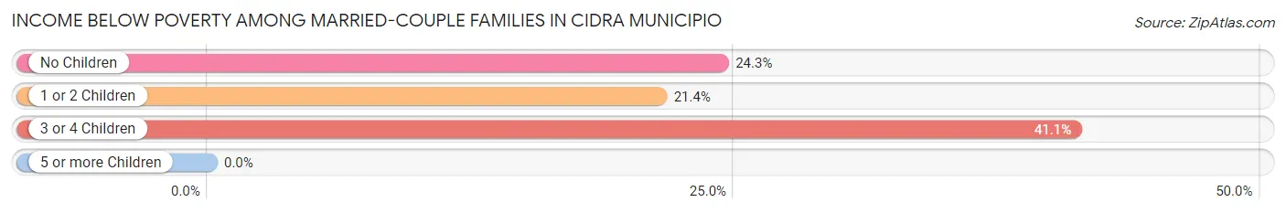 Income Below Poverty Among Married-Couple Families in Cidra Municipio