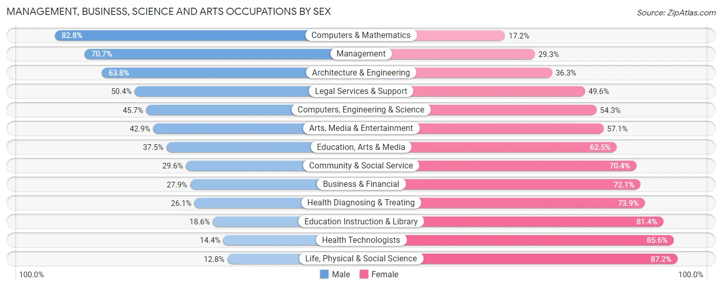 Management, Business, Science and Arts Occupations by Sex in Cidra Municipio